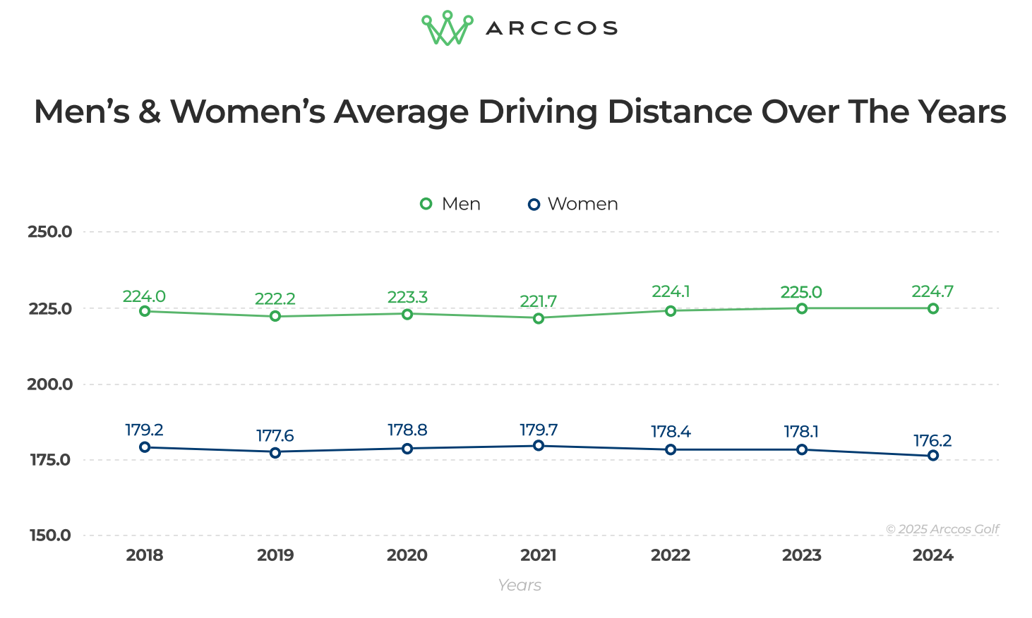 arccos chart on distance