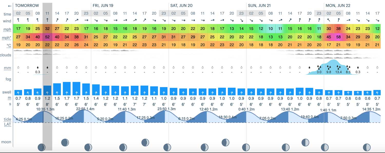 Wind forecast for all tournament days at 2026 U.S. Open at Shinnecock Hills.