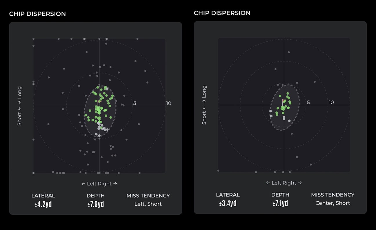 Two golf shot dispersion charts compare chip shot accuracy. Left chart shows wider scatter with 4.2 yd lateral error; right chart shows tighter grouping with 3.1 yd lateral error. Both charts use green and gray dots on black backgrounds.