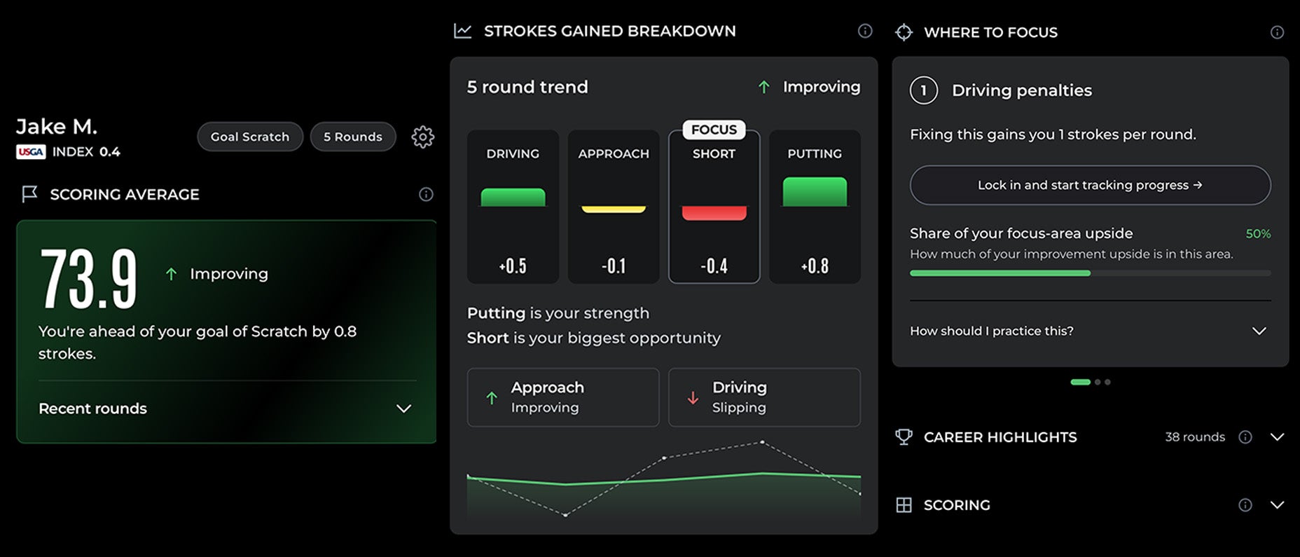 A golf performance dashboard shows Jake M.s stats, including a 73.9 average score, a focus on improving putting, strokes gained breakdown, and driving improvement tips.