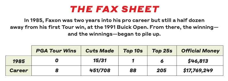 Table detailing Brad Faxon’s golf stats: In 1985, despite not clinching a PGA win or the 1985 Honda Classic, Brad Faxon made 15 cuts in 31 events, earned one Top 10 and six Top 25 finishes, and collected $46,813 in prize money. Over his career, as noted by Michael Bamberger, Faxon achieved eight wins with.