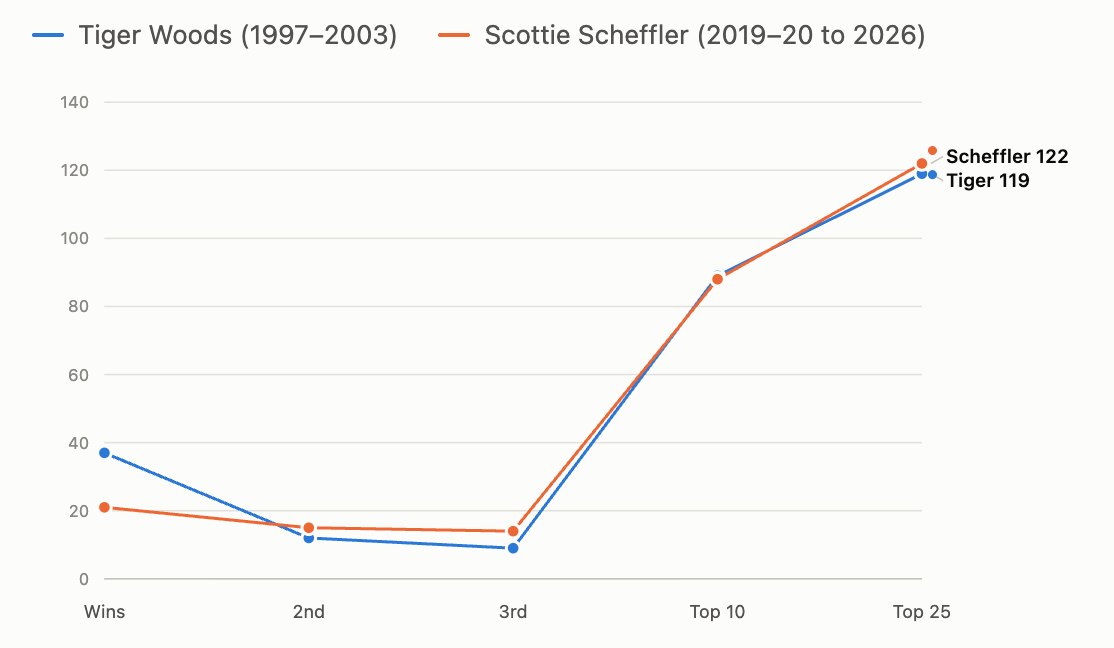 Line chart comparing Tiger Woods and Scottie Scheffler&rsquo;s golf achievements in context: wins, 2nd, 3rd, top 10, and top 25 finishes. Notably, while Tiger Woods boasts a legendary earnings record and dominance in several categories, Scheffler is slightly ahead in the top 25 category (122 vs. 119).
