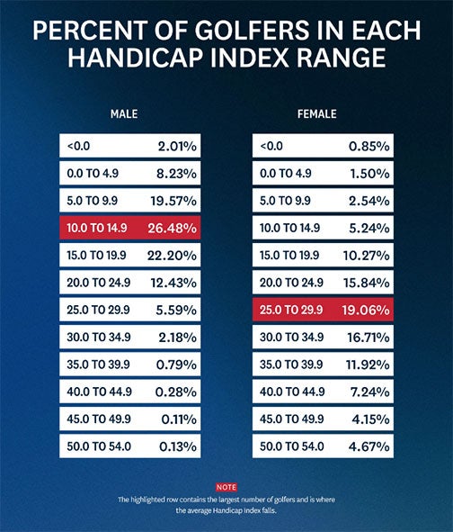 usga handicapping data