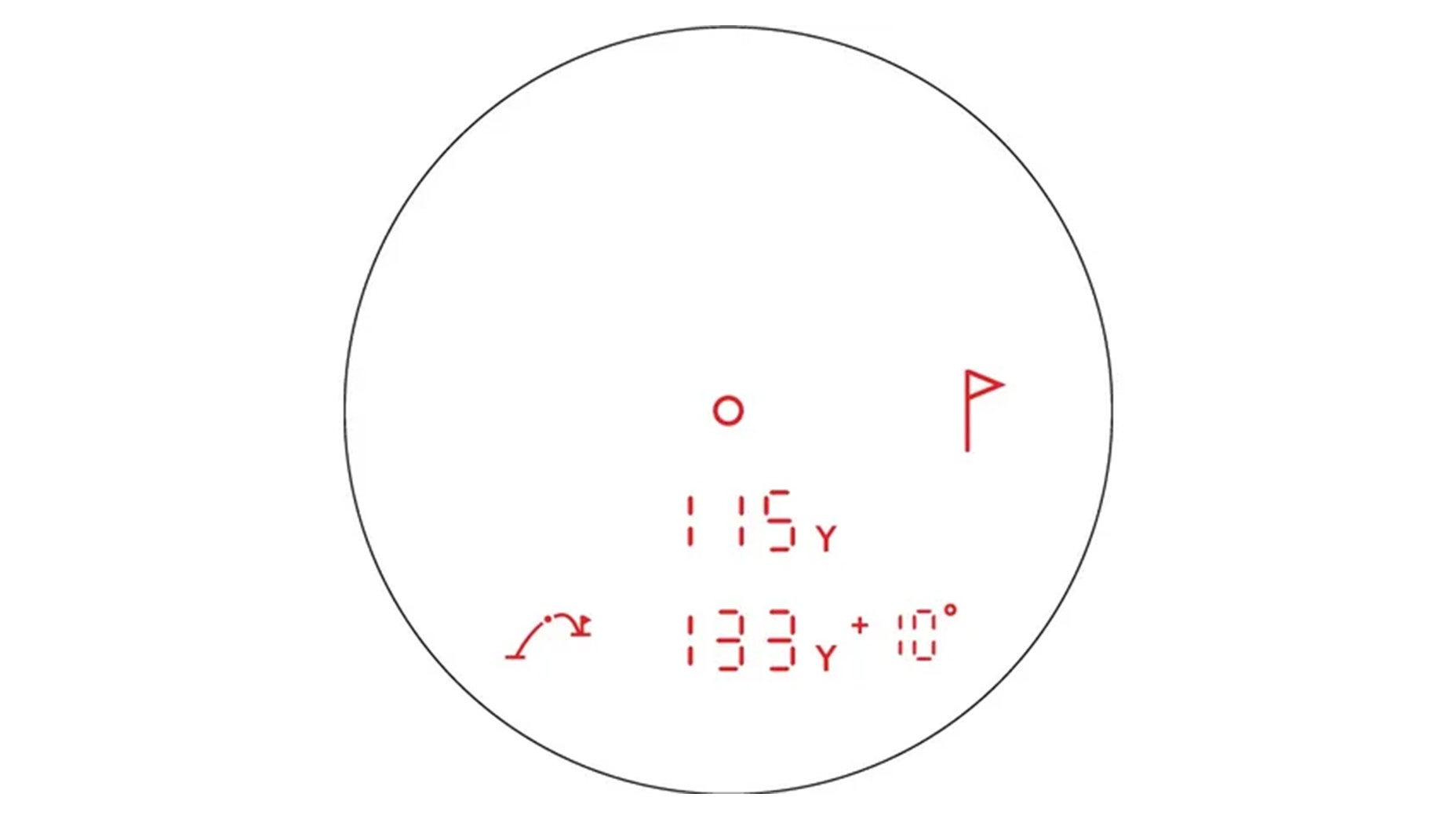 A circular digital golf rangefinder display shows a target circle, flag icon, distance of 115 yards, and a slope-adjusted distance of 133 yards with a 10-degree angle, all in red on a white background.