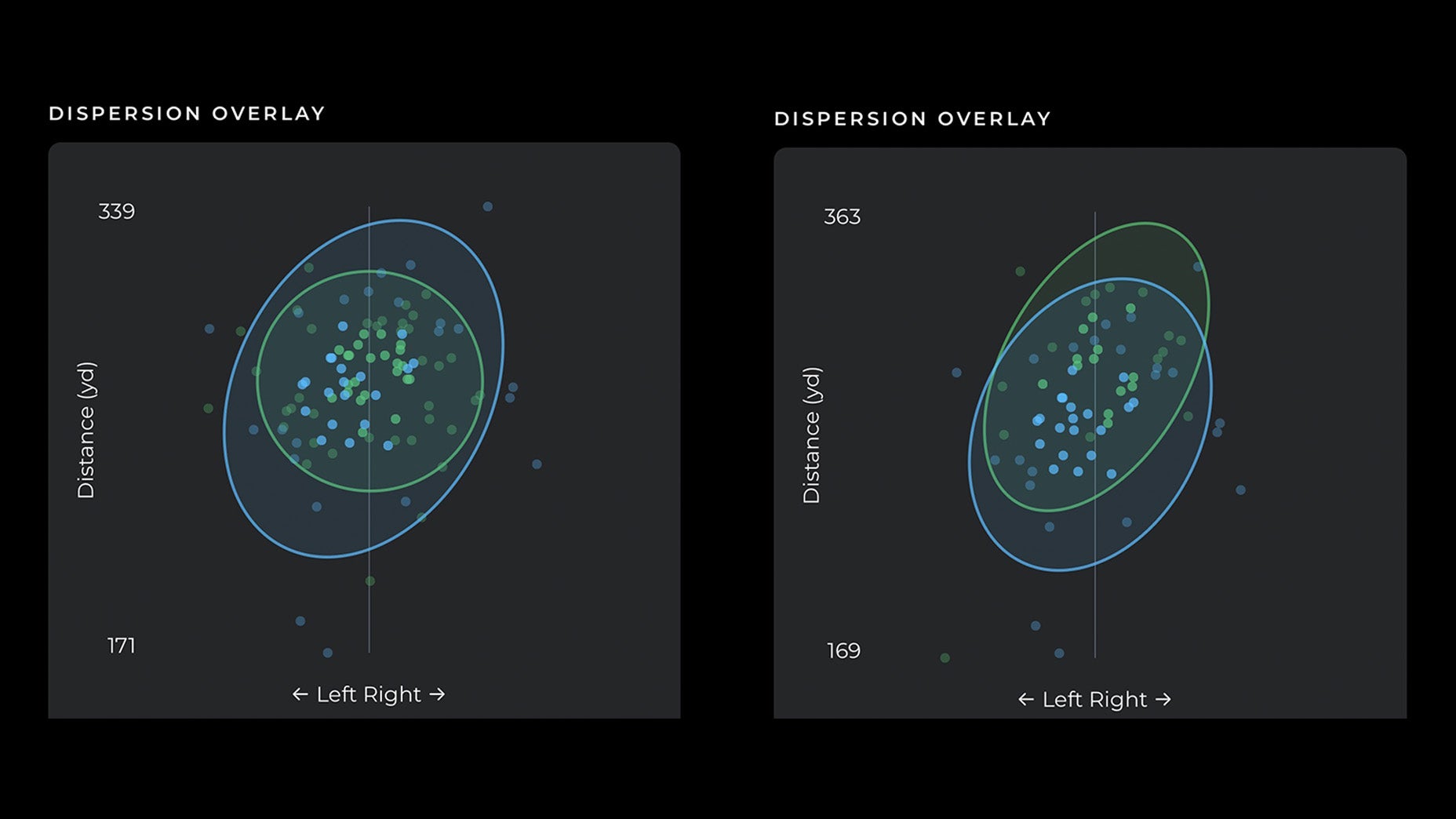 Two scatter plots on dark backgrounds, titled Dispersion Overlay, show data points with left-right (x-axis) and distance (y-axis) axes. Each plot highlights data dispersion&mdash;ideal for analyzing gamer driver accuracy or tracking Fully Fit 2026 progress.