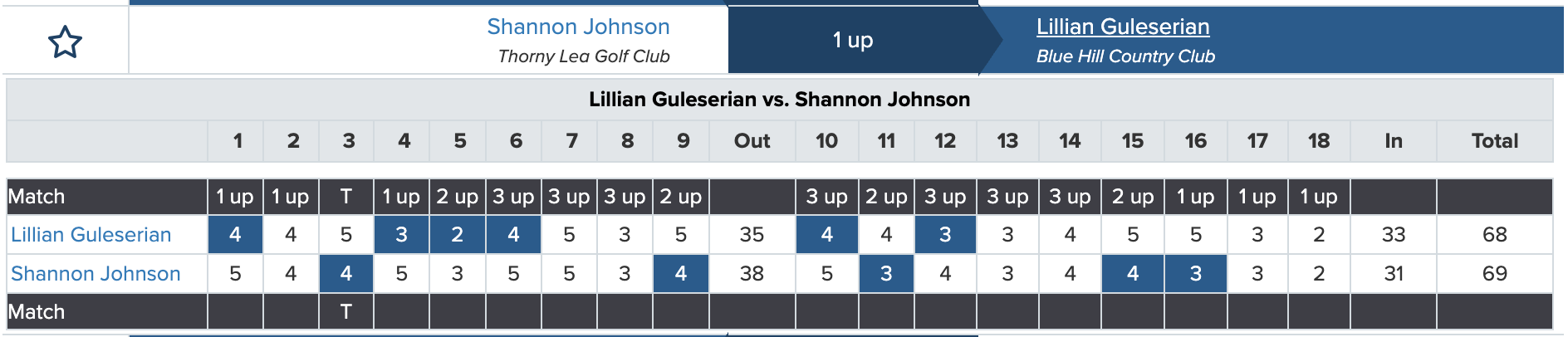 Golf match scorecard from the state amateur showing Lillian Guleserian defeating Shannon Johnson 1 up. The scorecard displays scores for each hole, totals (69 for both), and match results per hole&mdash;including an impressive albatross on the back nine. Both players&rsquo; clubs are also listed.