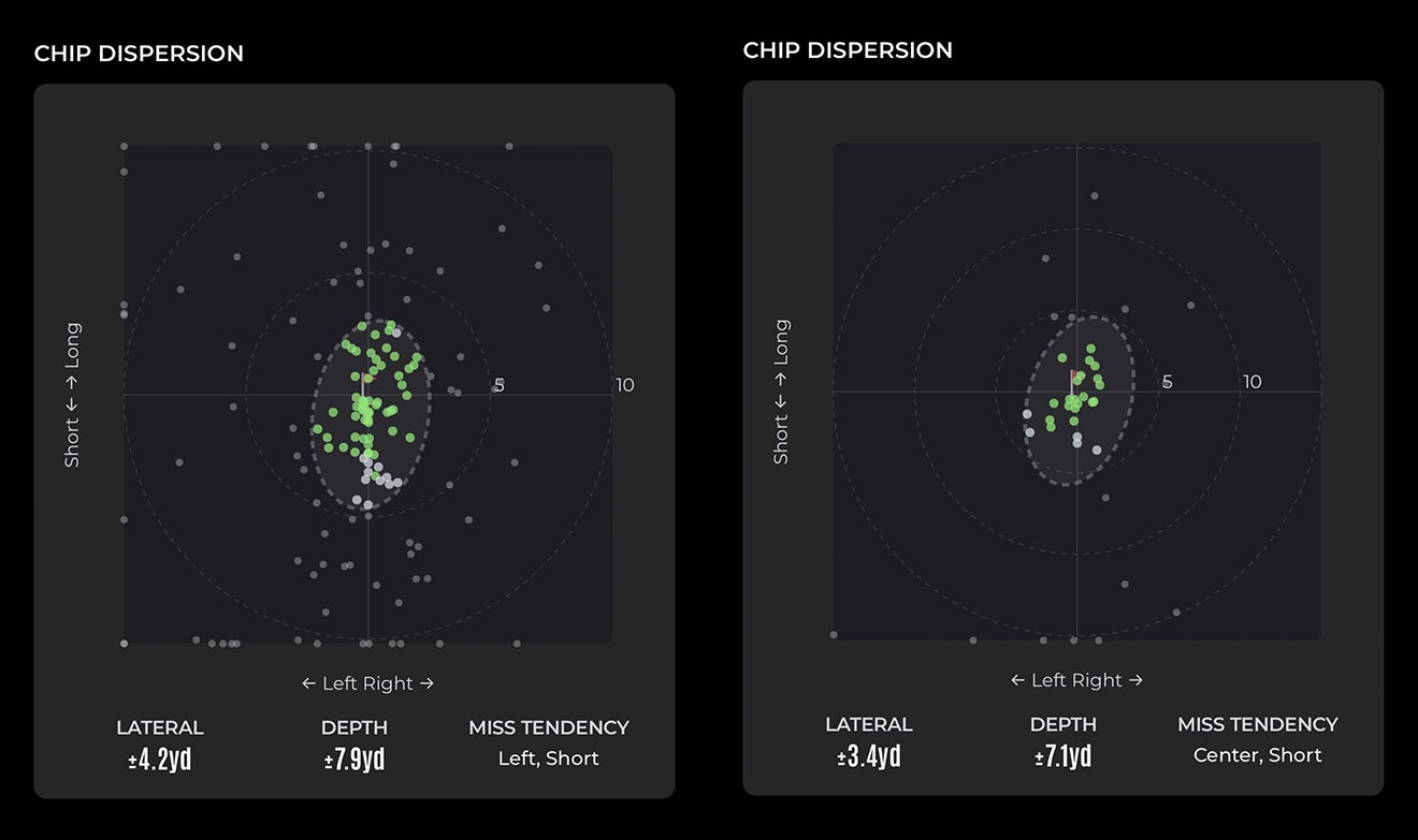 Two chip dispersion charts, powered by Arccos, illustrate golf shot patterns with green (in-range) and white (out-of-range) dots. The left chart shows lateral +4.2 yd and depth -7.9 yd, while the right displays lateral -3.9 yd and depth -7.7 yd&mdash;both miss short. Perfect for game improvement insights to enhance your golf game.