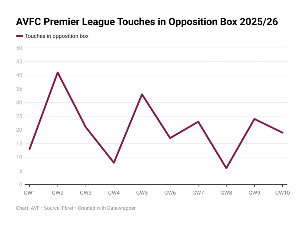 Aston Villa touches in opposition box (Premier League)