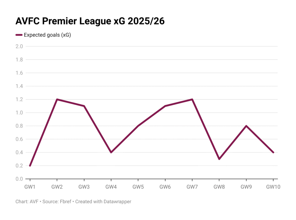 Aston Villa xG (Premier League)