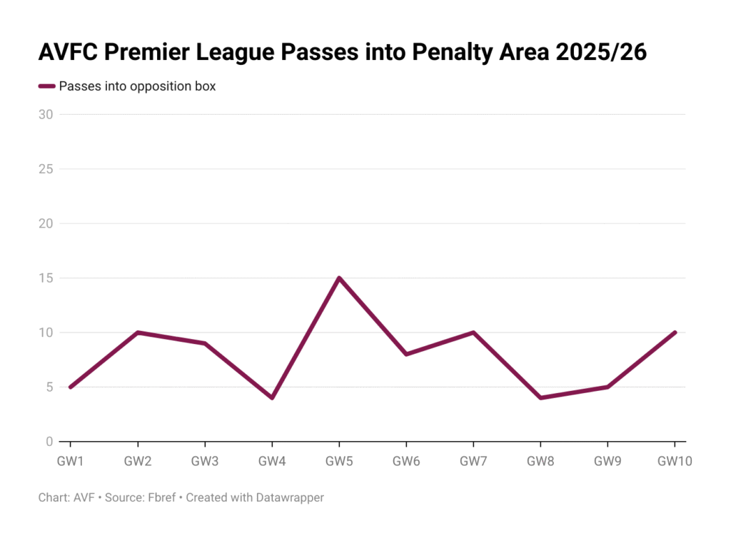 Aston Villa PPA (Premier League)